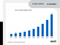 Global Customer Intelligence Platform Market is expected to reach US$ 14.8 Billion by 2031
