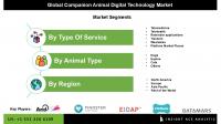 Companion Animal Digital Technology Market Forecast 2024-2031: Increasing Demand for Smart Pet Care Solutions and Wearable Health Trackers