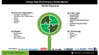 High-Performance Textiles Market Expansion: Sustainability, Smart Textiles, and Industry Developments Fueling Global Demand