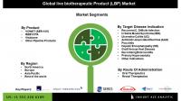Live Biotherapeutic Product Market Report Highlighting Regional Growth Patterns and Market Segmentation by Product and Disease Indication