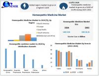 Homeopathic Medicine Market Poised for Strong Growth with Advancements in Product Development and Distribution as per Maximize Research