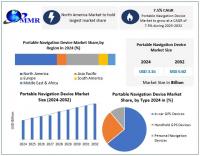 Portable Navigation Device Market to See Steady Growth with Advances in GPS Technology and Dynamic Mapping Solutions as per Maximize Research.
