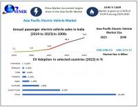 Asia Pacific Electric Vehicle Market Poised for Rapid Expansion with Strong Growth Projections as per Maximize Research