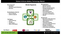 AI-Driven Battery Technology Market Fuelled by Innovation in Machine Learning and Demand for High-Performance Power Solutions
