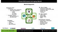 NAD-Based Anti-Aging Market to Surge as Consumers Seek Effective Solutions for Skin Health and Longevity Enhancement