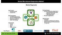 Microbiome Diagnostics Market Insights Reveal Feces and Saliva as Leading Sample Types in Expanding Diagnostic Applications