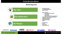 Biocides Market Outlook Strengthened by Urbanization Infrastructure Growth and Need for Clean Water Solutions