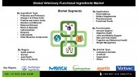 Veterinary Functional Ingredients Market Analysis by Ingredient, Application, Animal Type & Region: 2025-2034 Forecast