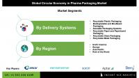 Circular Economy in Pharma Packaging Market Growth Accelerated by Green Packaging Trends and Increasing Adoption of Bio-Based and Recyclable Materials