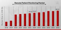 Remote Patient Monitoring Market CAGR of 19.30%, Driving Technology, Growth Dynamics, Size, Demands and Industry Forecast 2032