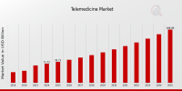 Trending Telemedicine Market to Surpass USD 200 Billion by 2035, Registering a CAGR of 9.77% 