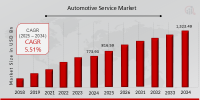 Automotive Service Market Projected to Reach USD 1,323.49 Billion, With CAGR of 5.51% by 2034