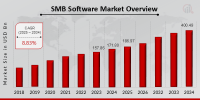 SMB Software Market Size to Reach USD 400.49 Billion, With a CAGR of 8.83% by 2034