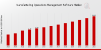 Manufacturing Operations Management Software Market Projected to Reach CAGR of 6.97% by 2032