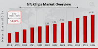 Nfc Chips Market Growth Rate is expected to be around 14.62% during the forecast period 2025 to 2034