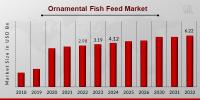 Ornamental Fish Feed Market to Reach USD 6.22 Billion by 2032, Driven by Millennials Demand for Colorful Aquarium Fish