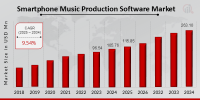 Music Production Software Market to Reach USD 17.35 Billion by 2034, Growing at 17.22% CAGR