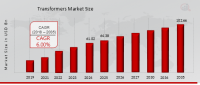 Transformers Market to Expand at 6.00% CAGR Through 2035 Amid Rising Power Infrastructure Demand