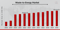 Waste to Energy Market to Grow CAGR of 7.23% by 2030 | Biogen LTD, Axpo Holding AG, Ramboll