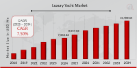 Luxury Yacht Market to Cross USD 16,408.65 Million till 2034 | Feadship, Horizon Yacht Amongst Key Players