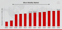 Micro Mobility Market to Skyrocket by 2032 with USD 303.47 Billion Market Size | Yellow Scooters, Mobike