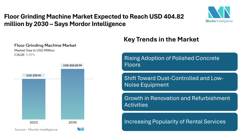 Floor Grinding Machine Market Expected to Reach USD 404.82 million by 2030, Driven by Rising Construction Activity and Demand for Polished Concrete Flooring