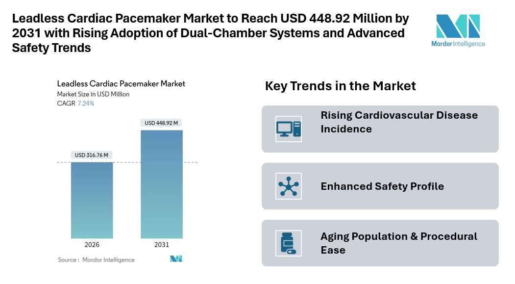 Leadless Cardiac Pacemaker Market Forecast to Reach USD 448.92 Million by 2031 with Rising Adoption of Dual-Chamber Systems and Advanced Safety Trends