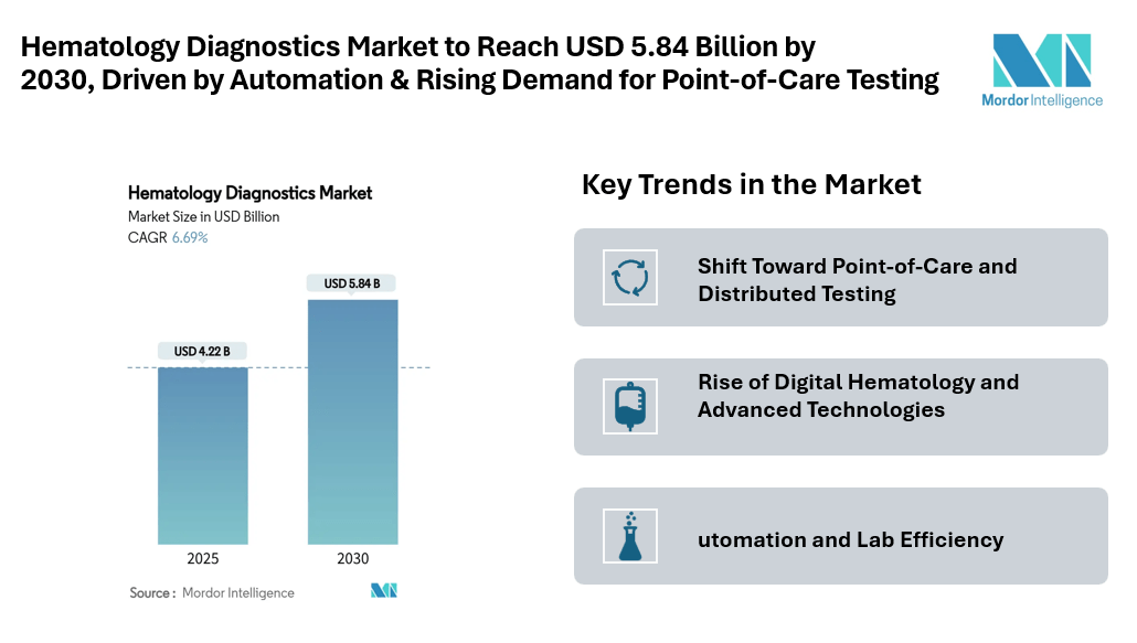 Hematology Diagnostics Market to Reach USD 5.84 Billion by 2030, Driven by Automation, Digital Hematology & Rising Demand for Point-of-Care Testing