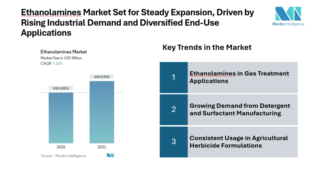 Ethanolamines Market Set for Steady Expansion at CAGR of 4.16 | Dow, SABIC, BASF, Huntsman Corporation, INEOS