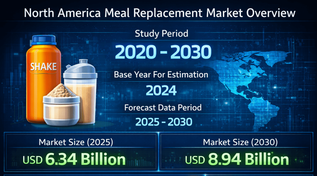 North America Meal Replacement Market Size to Reach USD 8.94 Billion by 2030, Driven by Convenience Nutrition, Protein-Focused Diets, and Online Retail Growth