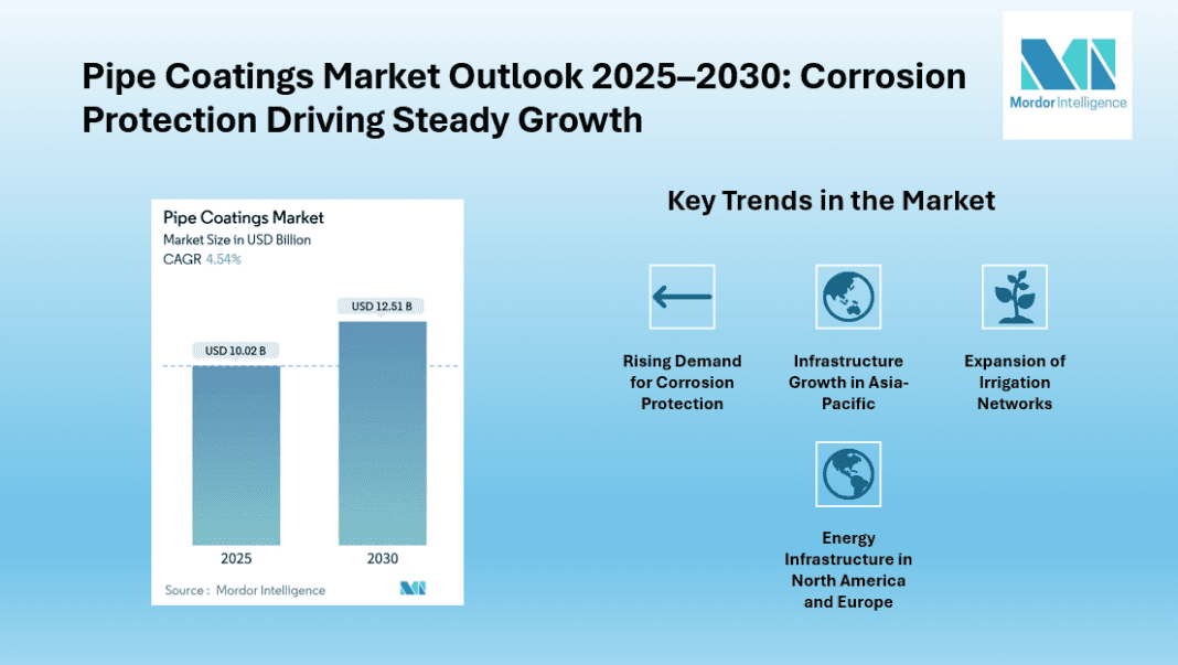 Pipe Coatings Market Size to Reach USD 12.51 Billion by 2030, Driven by Corrosion Protection and Infrastructure Expansion | Mordor Intelligence