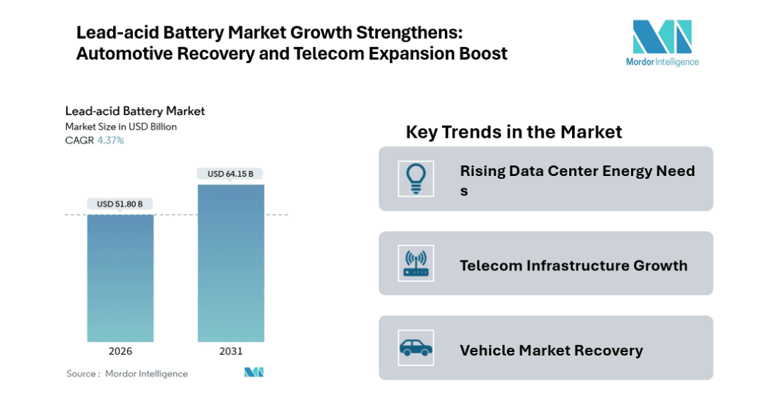 Global Lead-acid Battery Market Forecast: USD 64.15 Billion by 2031 with 4.37% CAGR Growth 2026-2031 Forecast