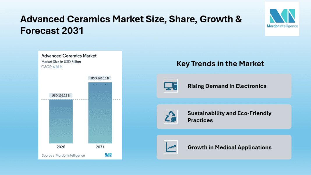 Advanced Ceramics Market to Reach New Heights with USD 146.13 Billion by 2031, Driven by Asia-Pacific Growth | Mordor Intelligence