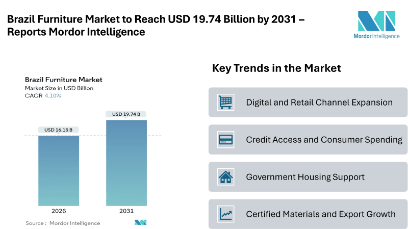 Brazil Furniture Market to Reach USD 19.74 Billion by 2031 – Reports Mordor Intelligence
