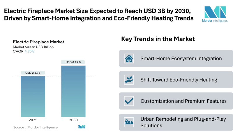 Electric Fireplace Market Size Expected to Reach USD 3.19 Billion by 2030, Driven by Smart-Home Integration and Eco-Friendly Heating Trends