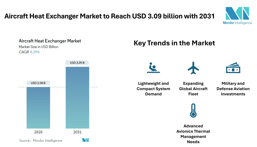 Aircraft Heat Exchanger Market to Reach USD 3.09 billion with 2031, Driven by Rising Aircraft Deliveries and Thermal Management Needs – Mordor Intelligence