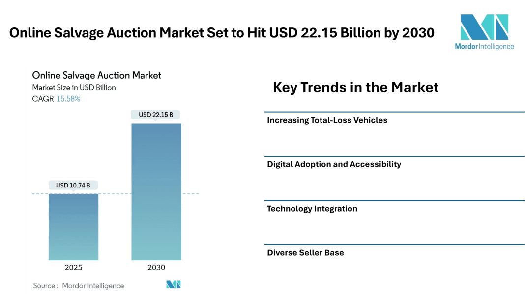 Online Salvage Auction Market Set to Hit USD 22.15 Billion by 2030, Driven by Digital Platforms and Rising Total-Loss Vehicle Volumes – Mordor Intelligence
