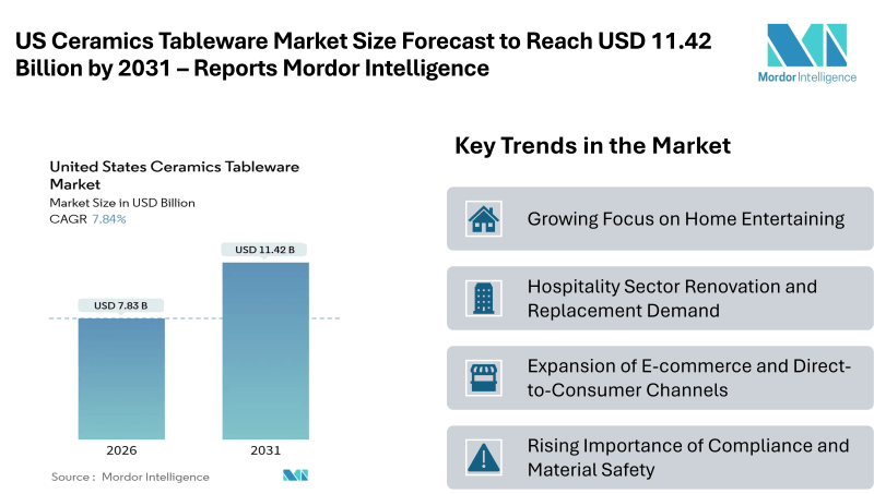 US Ceramics Tableware Market Size Forecast to Reach USD 11.42 Billion by 2031 – Reports Mordor Intelligence