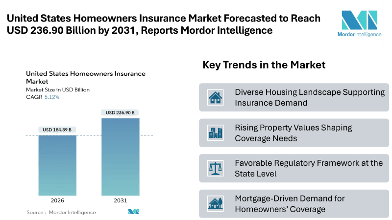 United States Homeowners Insurance Market Forecasted to Reach USD 236.90 Billion by 2031, Reports Mordor Intelligence