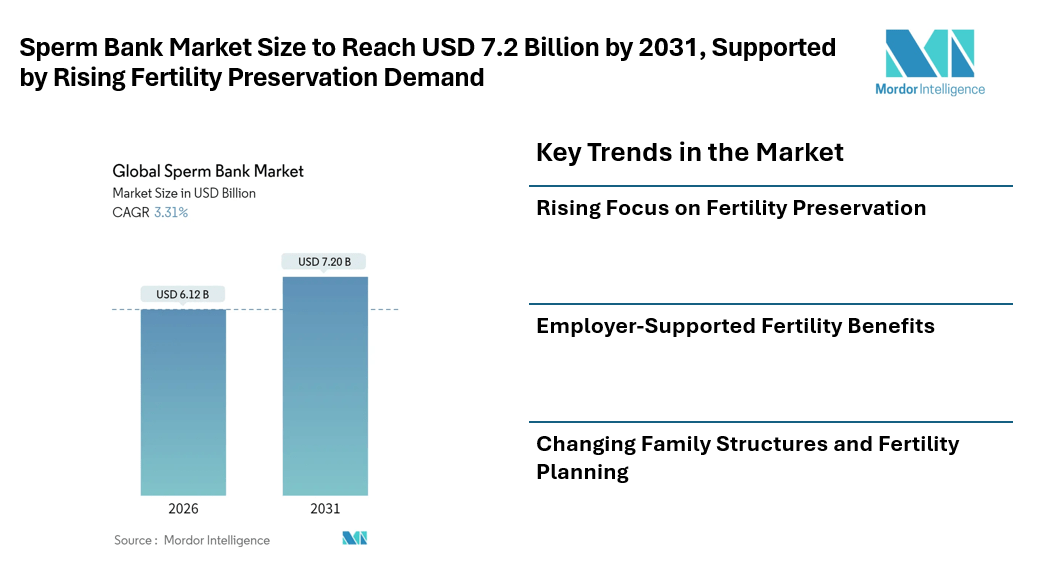 Sperm Bank Market Size to Reach USD 7.2 Billion by 2031, Supported by Rising Fertility Preservation Demand