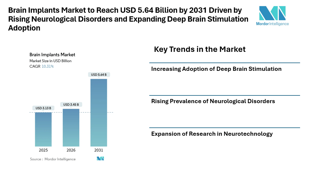 Brain Implants Market to Reach USD 5.64 Billion by 2031 Driven by Rising Neurological Disorders and Expanding Deep Brain Stimulation Adoption