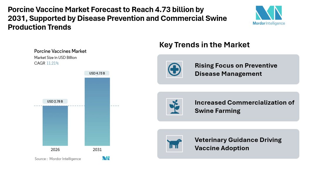 Porcine Vaccine Market Forecast to Reach 4.73 billion by 2031, Supported by Disease Prevention and Commercial Swine Production Trends