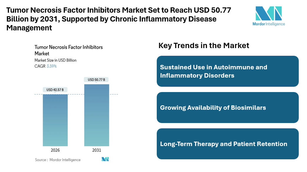 Tumor Necrosis Factor Inhibitors Market Set to Reach USD 50.77 Billion by 2031, Supported by Chronic Inflammatory Disease Management