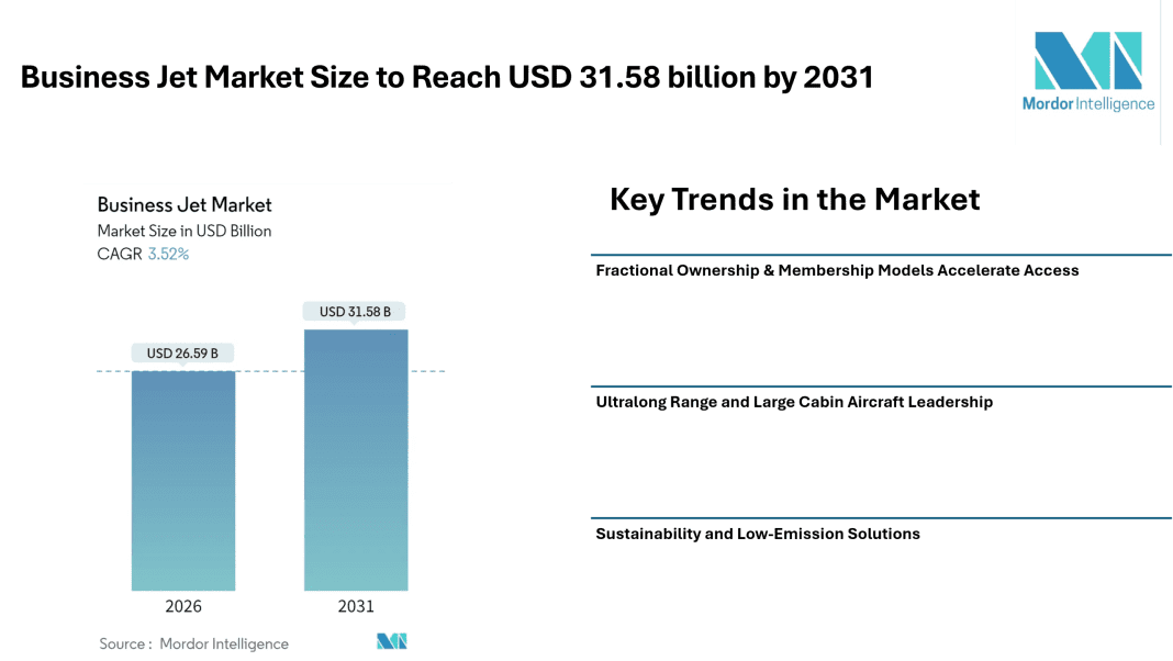 Business Jet Market Size to Reach USD 31.58 billion by 2031- Mordor intelligence