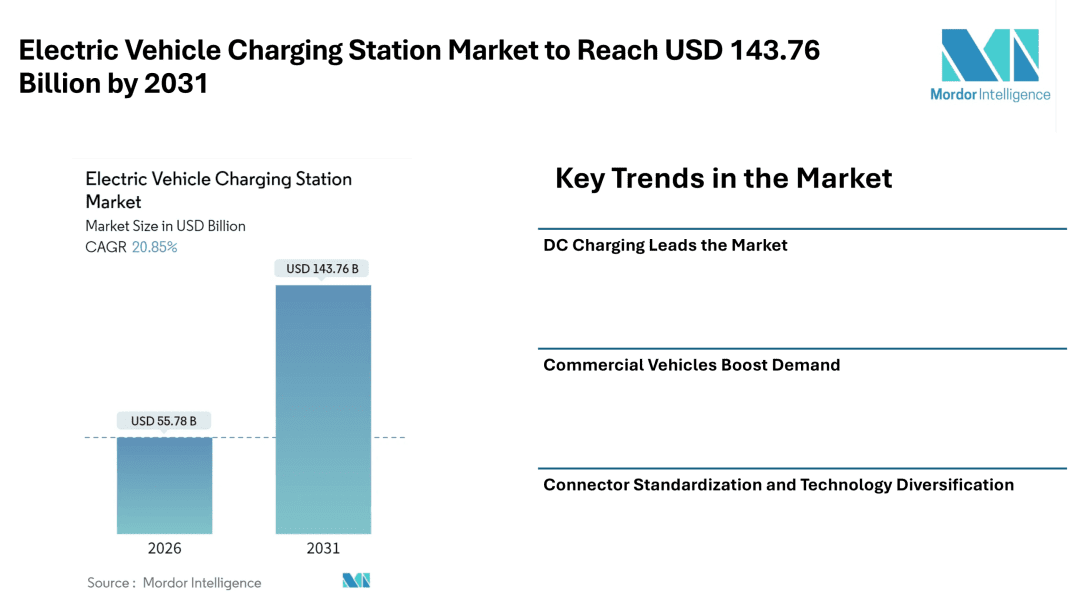Electric Vehicle Charging Station Market to Reach USD 143.76 Billion by 2031 – Mordor Intelligence