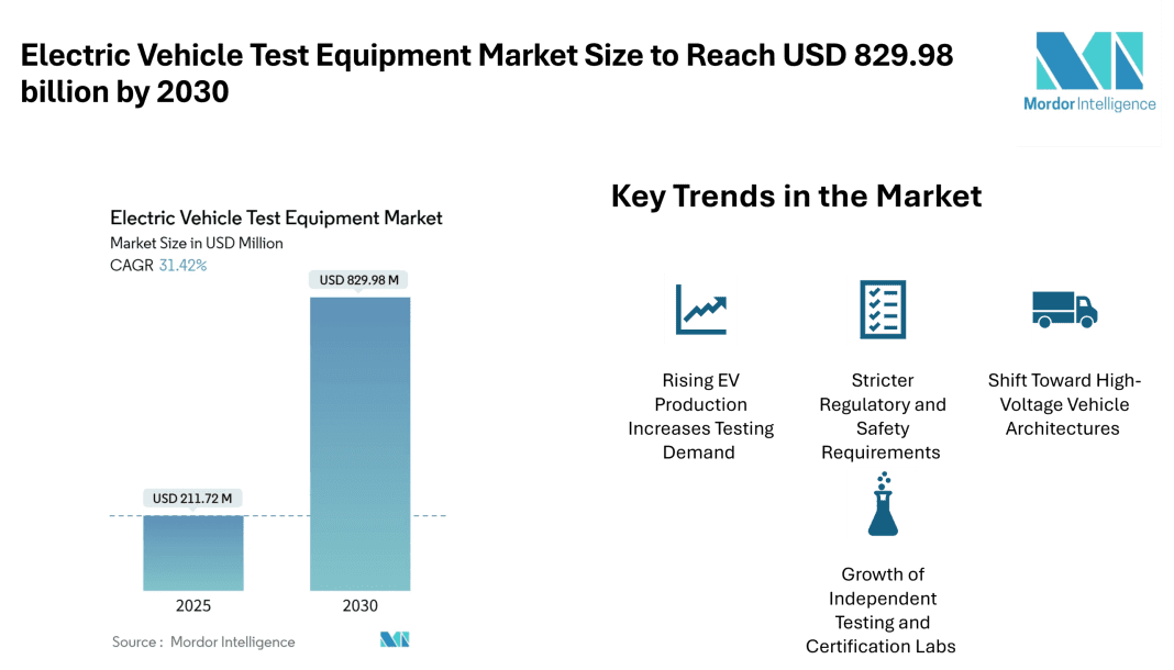 Electric Vehicle Test Equipment Market Size to Reach USD 829.98 Billion by 2030- Mordor Intelligence