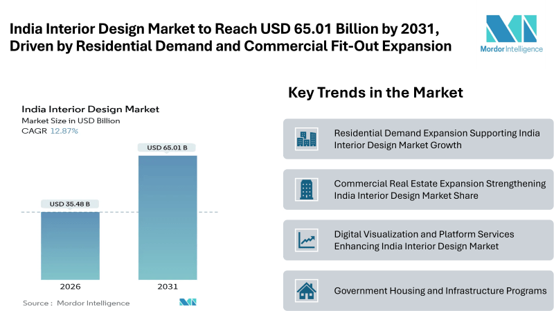 India Interior Design Market to Reach USD 65.01 Billion by 2031, Driven by Residential Demand and Commercial Fit-Out Expansion