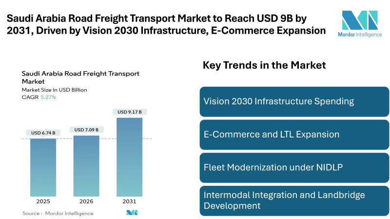 Saudi Arabia Road Freight Transport Market to Reach USD 9B by 2031, Driven by Vision 2030 Infrastructure, E-Commerce Expansion