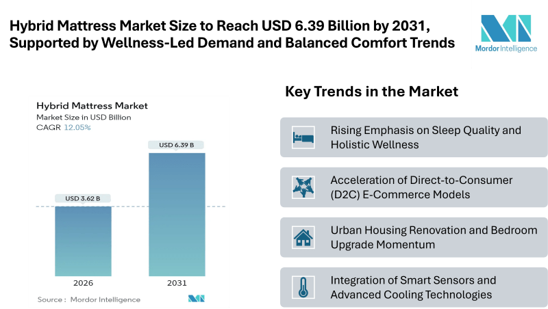 Hybrid Mattress Market Size to Reach USD 6.39 Billion by 2031, Supported by Wellness-Led Demand and Balanced Comfort Trends