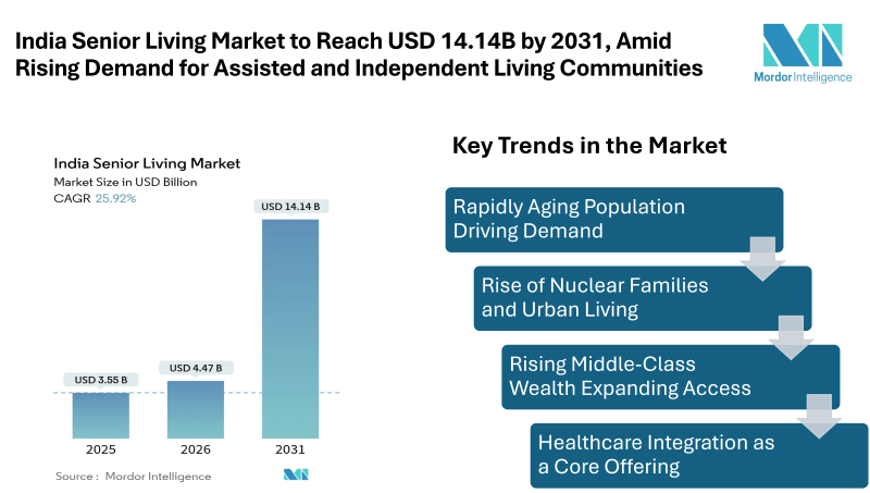 India Senior Living Market to Reach USD 14.14 Billion by 2031, Amid Rising Demand for Assisted and Independent Living Communities